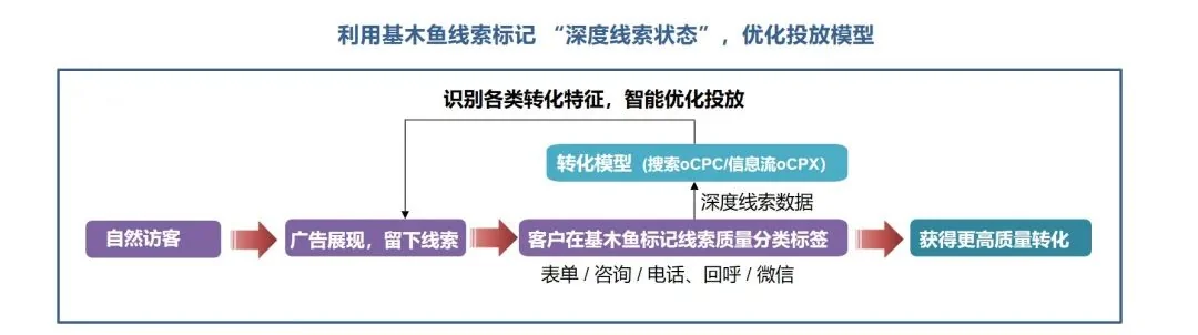 搜索oCPC基木鱼转化追踪方式新增10种深度转化-小流量上线