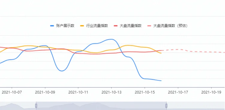 除了创意,优化师最大的本领是什么?