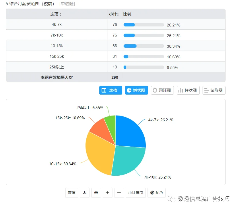 广告优化师待遇1w+的好找吗?当前就业环境怎么样?