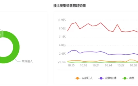 “11.11”爆款案例盘点：中小品牌的机会？