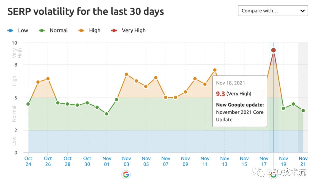 SEO 技术流周报 2021/11/23 - 11月核心算法更新、GSC 更新