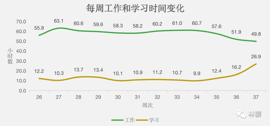 null 第 37 周复盘:认知驱动,赋能升级