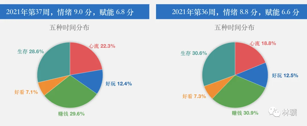 第 37 周复盘:认知驱动,赋能升级