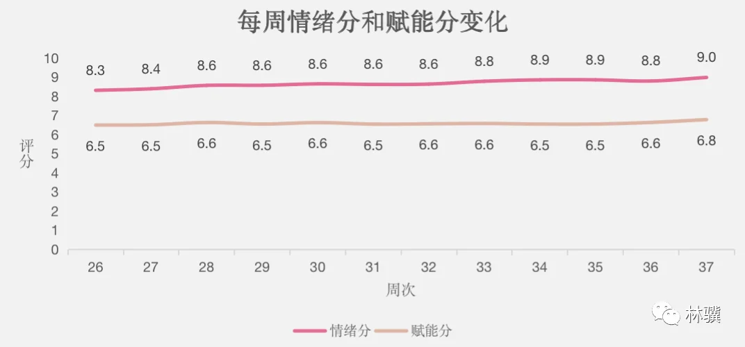 null 第 37 周复盘:认知驱动,赋能升级