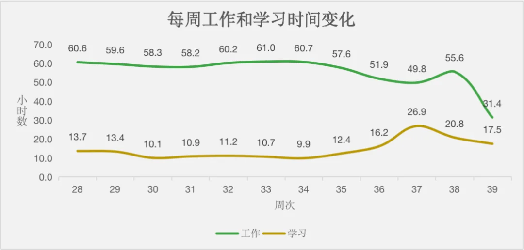 null 第 39 周复盘:如何知道做到?