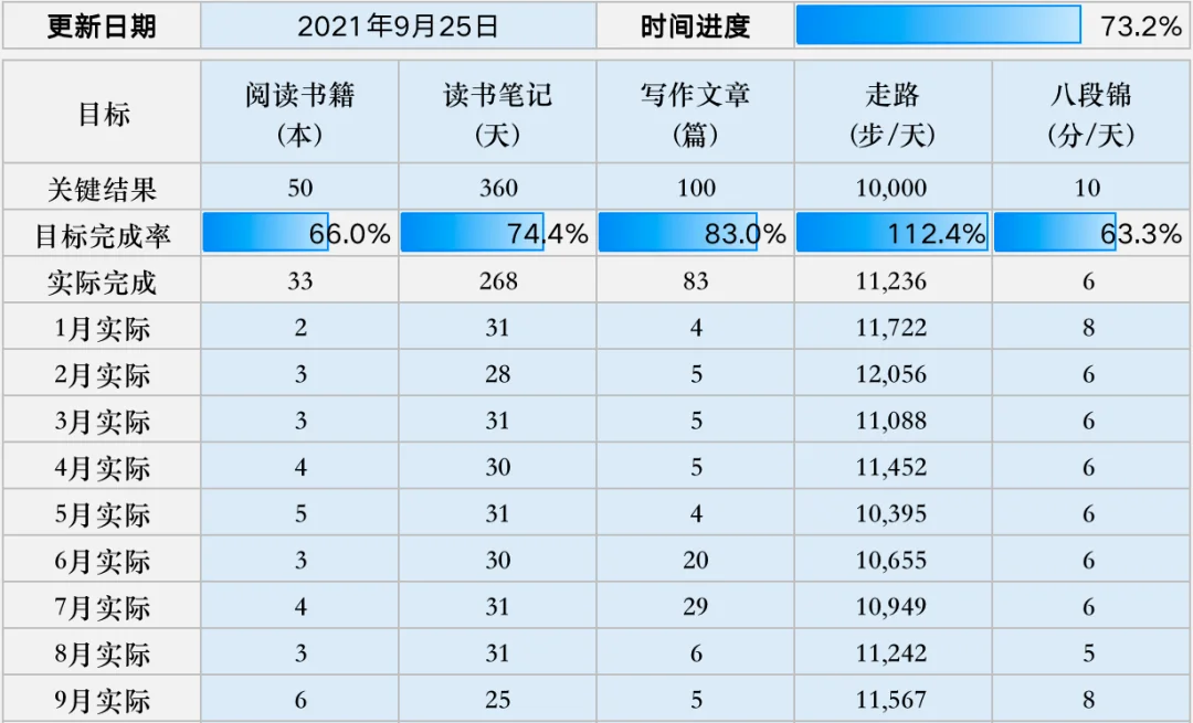 null 第 39 周复盘:如何知道做到?