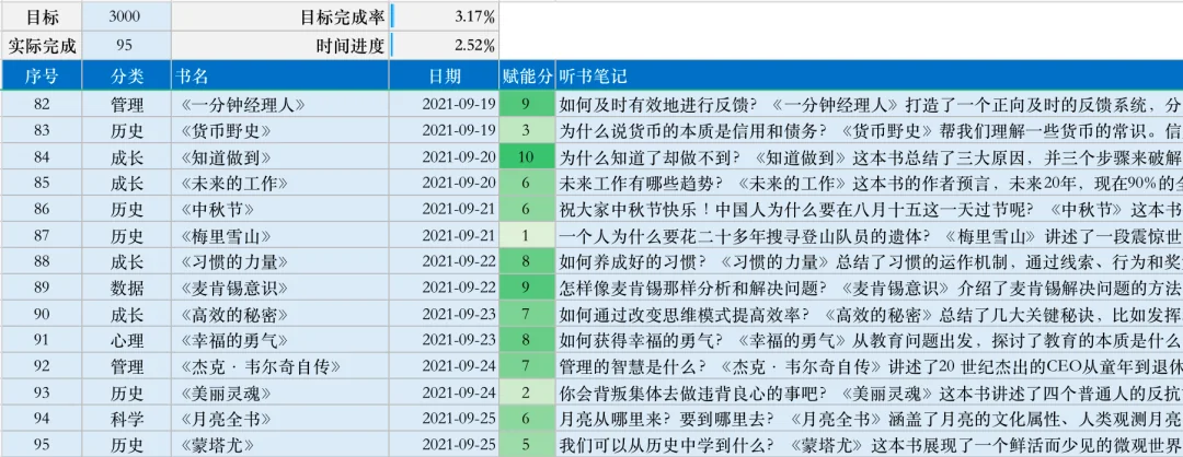null 第 39 周复盘:如何知道做到?