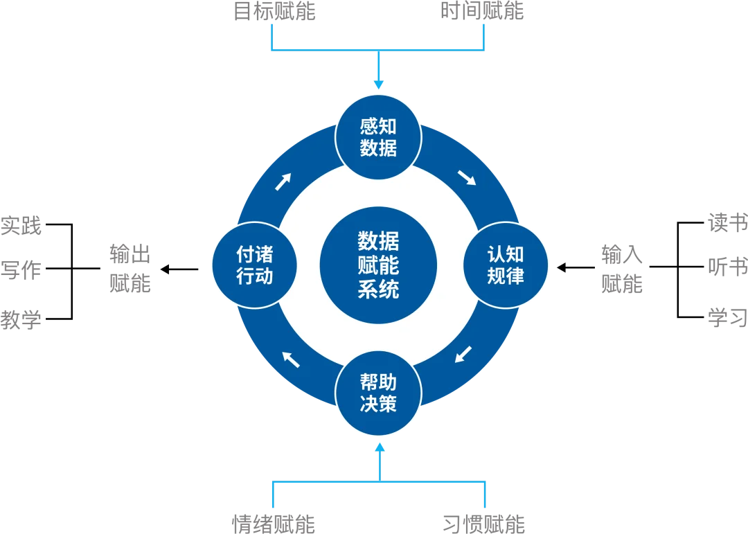 如何用时间为自己赋能？
