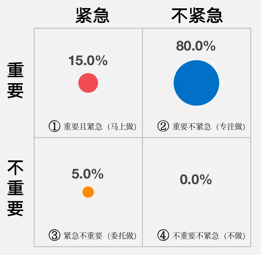 如何用时间为自己赋能？