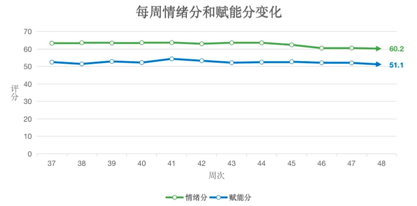 用时间记录指引未来的路