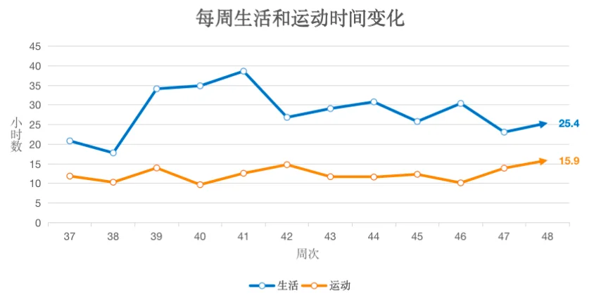 用时间记录指引未来的路