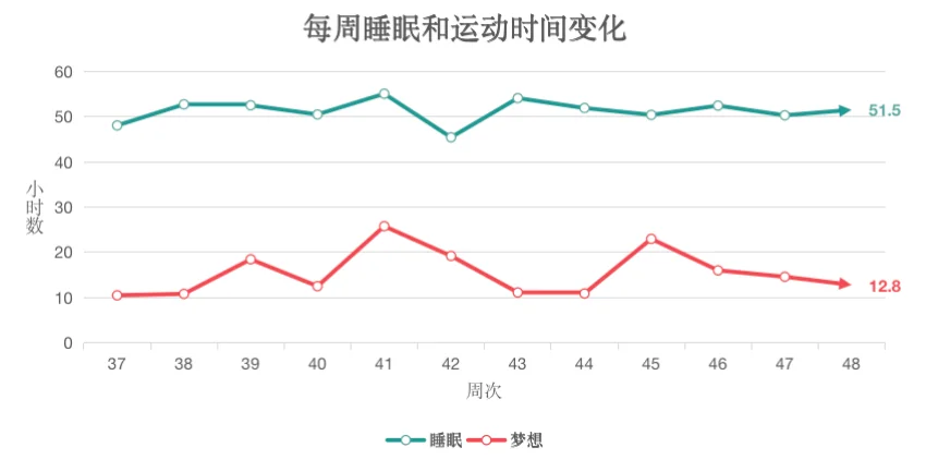 用时间记录指引未来的路