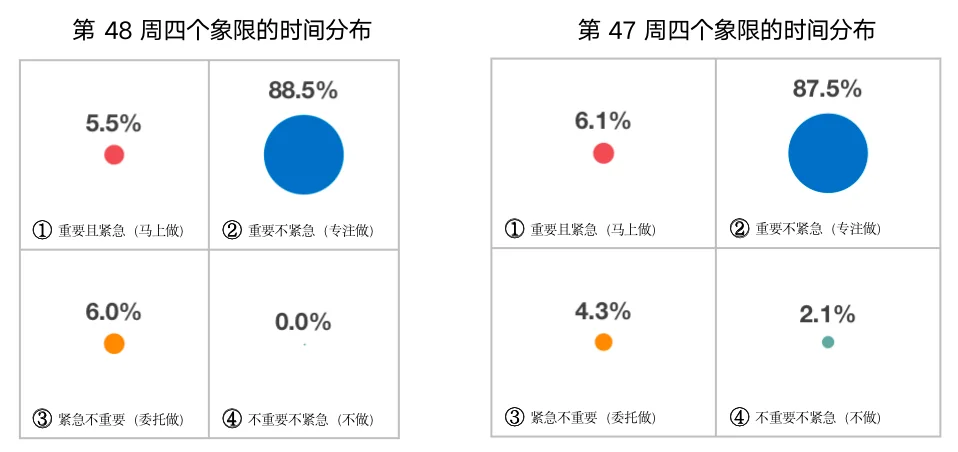 用时间记录指引未来的路