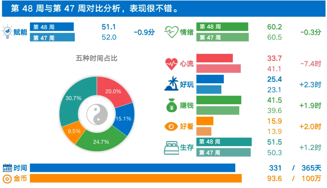 用时间记录指引未来的路