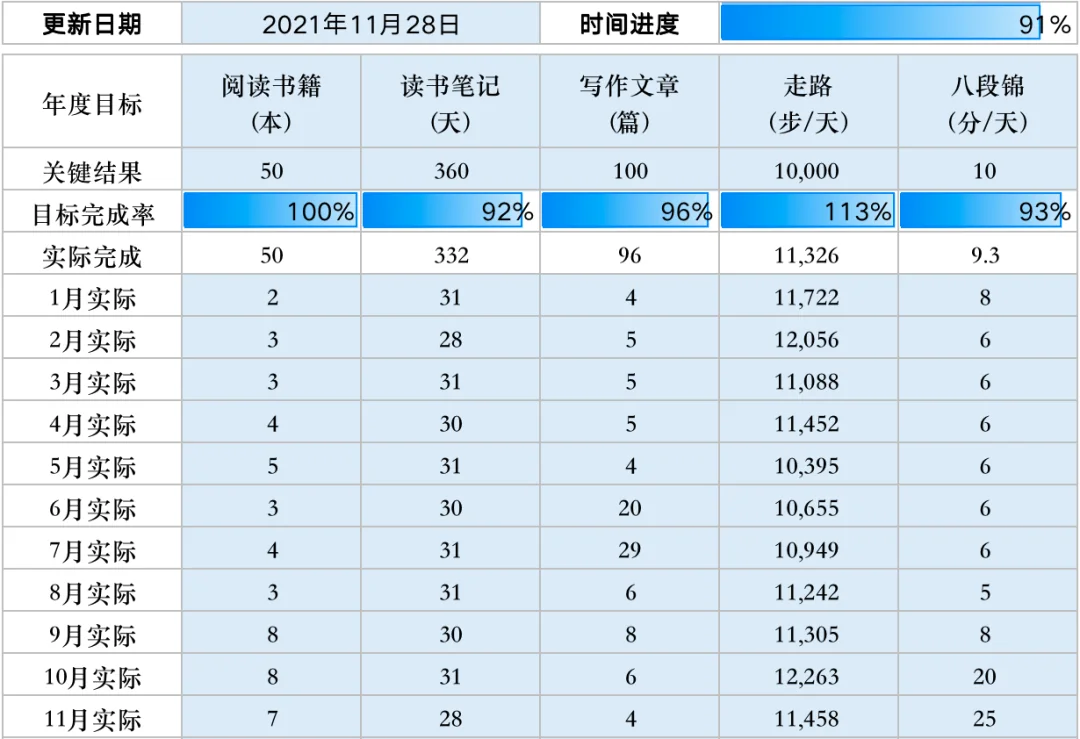 用时间记录指引未来的路