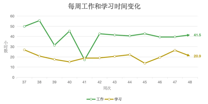 用时间记录指引未来的路