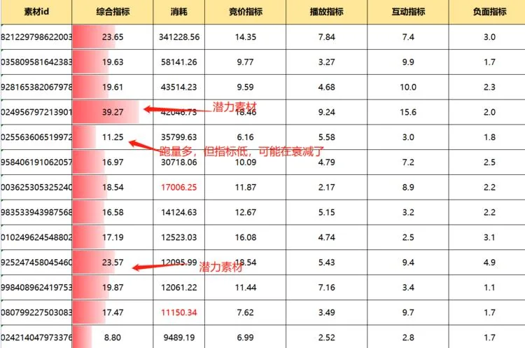 研究了1000条视频的投放数据,真的有人验证出了跑量规律......