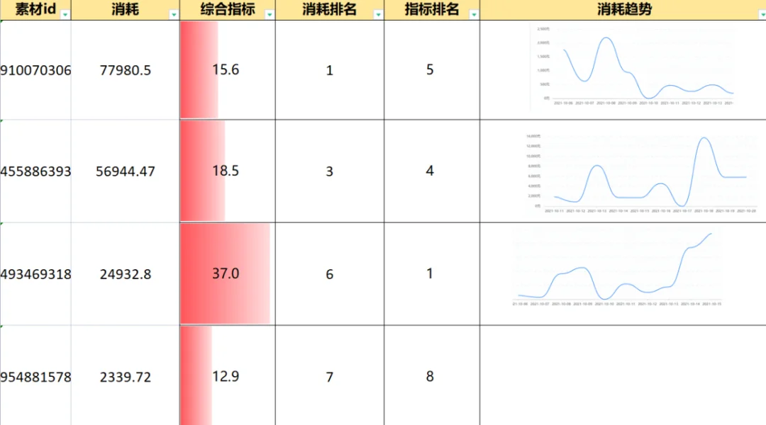 研究了1000条视频的投放数据,真的有人验证出了跑量规律......