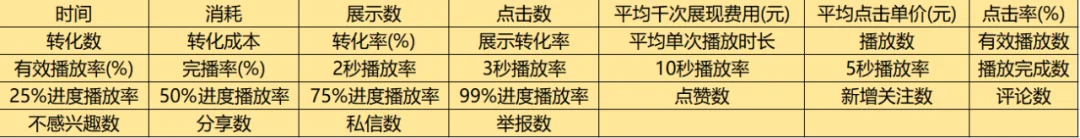 研究了1000条视频的投放数据,真的有人验证出了跑量规律......