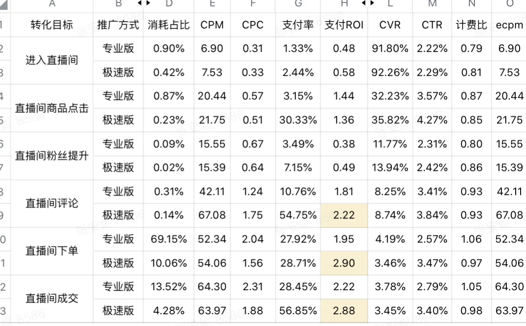 巨量千川短视频引流直播间广告优化锦囊