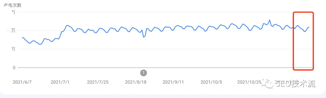 SEO 技术流周报 2021/12/09 - 商品评价更新上线、跨语言排名