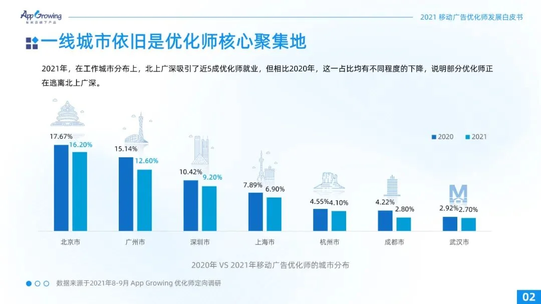重磅！2021广告优化师白皮书发布！