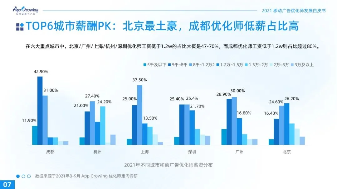 重磅！2021广告优化师白皮书发布！