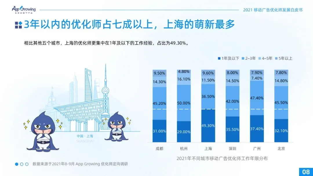 重磅！2021广告优化师白皮书发布！