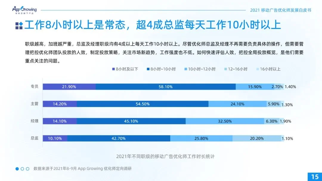 重磅！2021广告优化师白皮书发布！