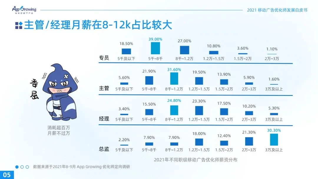 重磅！2021广告优化师白皮书发布！