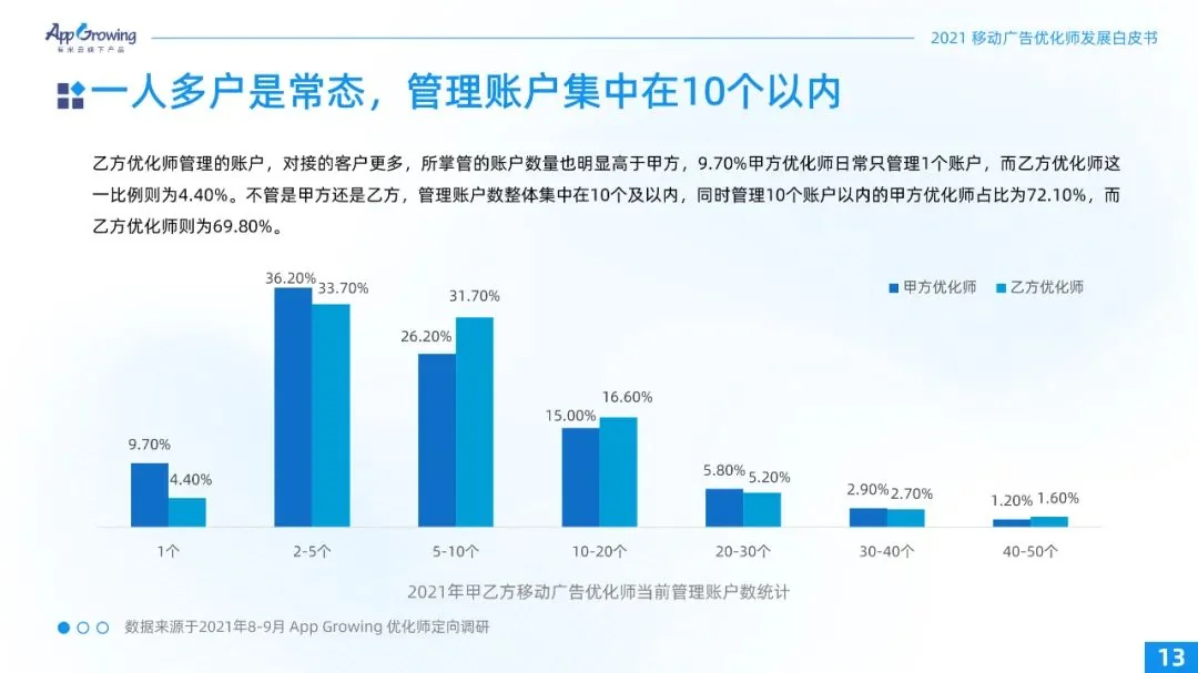 重磅！2021广告优化师白皮书发布！