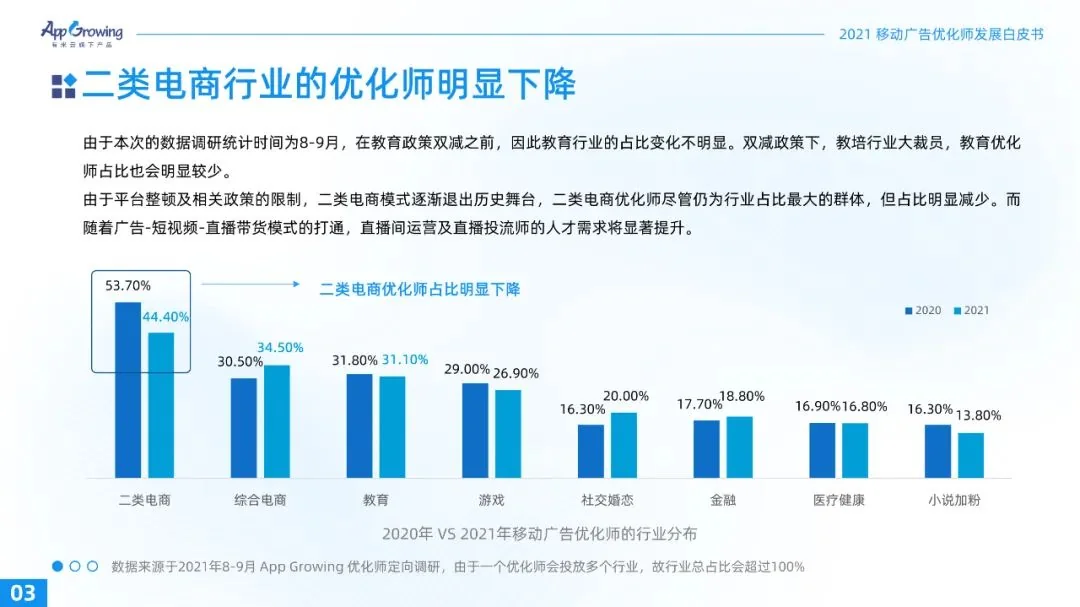 重磅！2021广告优化师白皮书发布！