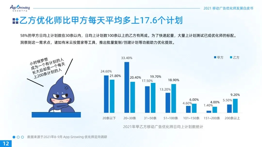 重磅！2021广告优化师白皮书发布！