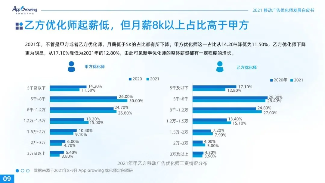 重磅！2021广告优化师白皮书发布！