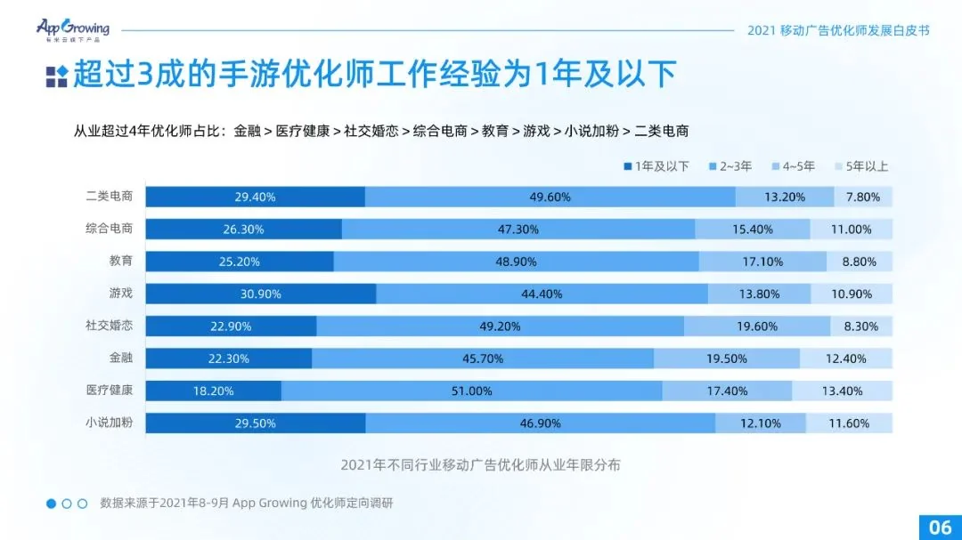 重磅！2021广告优化师白皮书发布！