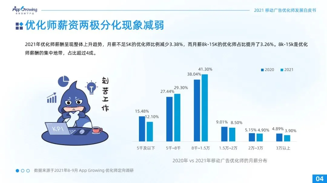 重磅！2021广告优化师白皮书发布！
