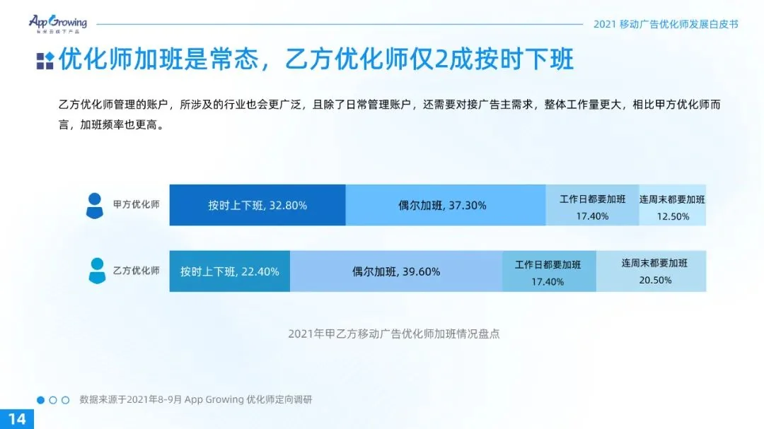 重磅！2021广告优化师白皮书发布！