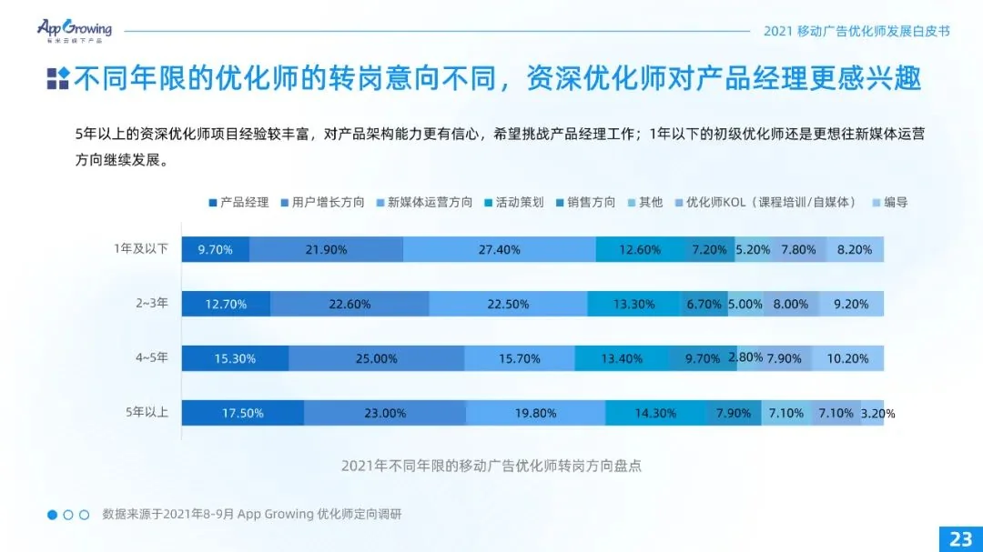 重磅！2021广告优化师白皮书发布！
