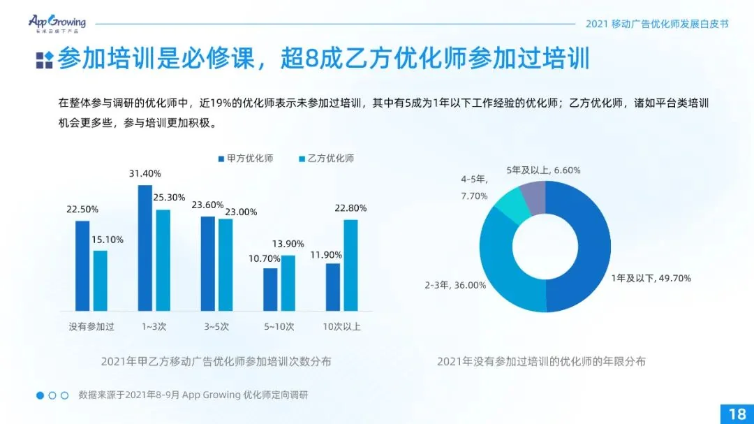 重磅！2021广告优化师白皮书发布！