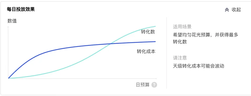 放量投放X最大转化怎么用?Nobid案例测试思路详解
