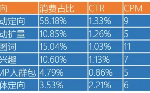账户不起量，这些流量扶持你吃到了吗？
