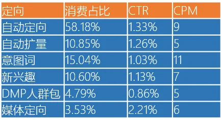 账户不起量，这些流量扶持你吃到了吗？