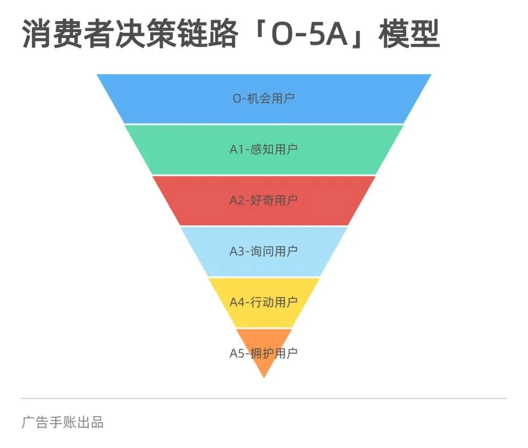 「全量增长」,CMO的新课题 | 5000字长文梳理