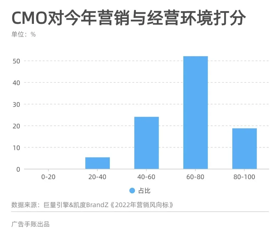 「全量增长」,CMO的新课题 | 5000字长文梳理
