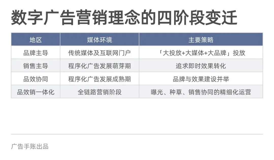 「全量增长」,CMO的新课题 | 5000字长文梳理