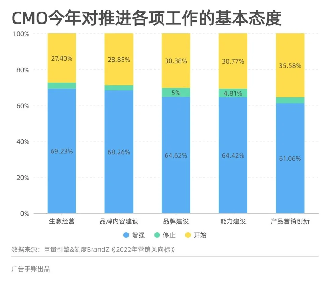 「全量增长」,CMO的新课题 | 5000字长文梳理