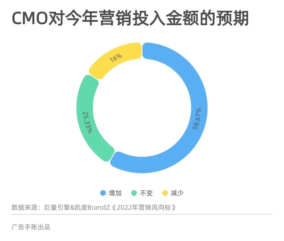 「全量增长」,CMO的新课题 | 5000字长文梳理