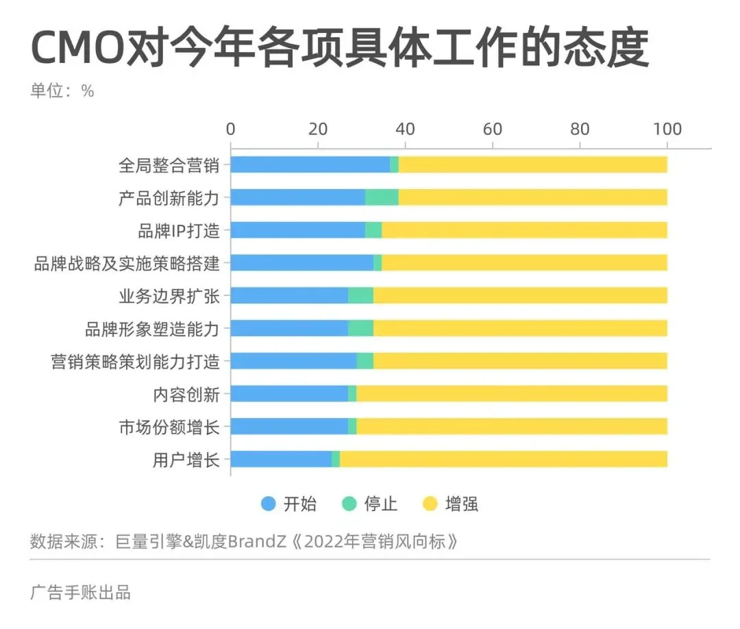 「全量增长」,CMO的新课题 | 5000字长文梳理