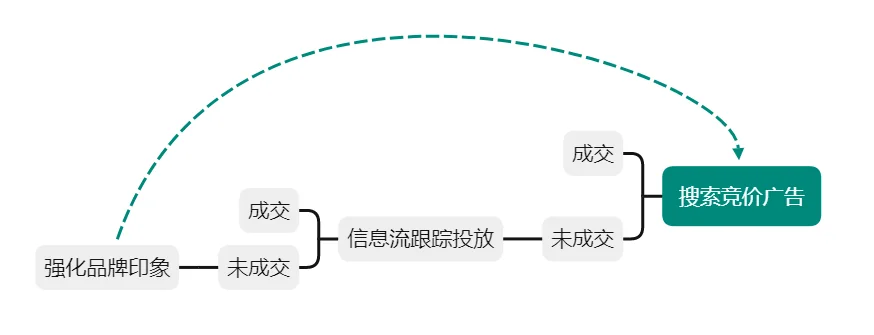 为什么你投出来的线索量少,有效率还低?