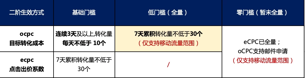 百度最新更新:搜索oCPC计算机流量范围支持跳过数据积累